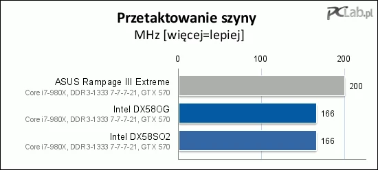 Płyty Intela jakoś niespecjalnie lubią dużą prędkość szyny