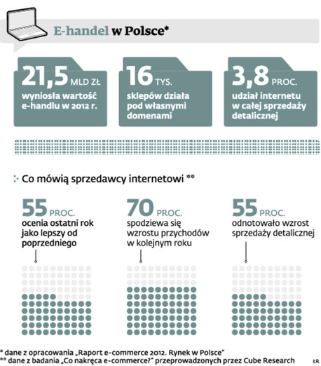 E-handel w Polsce*