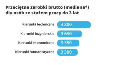 Zarobki - praca do 3 lat