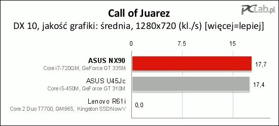 Kilkanaście klatek na sekundę to zbyt słaby wynik, żeby komfortowo pograć