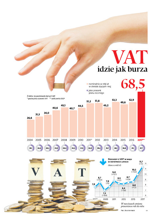 VAT idzie jak burza