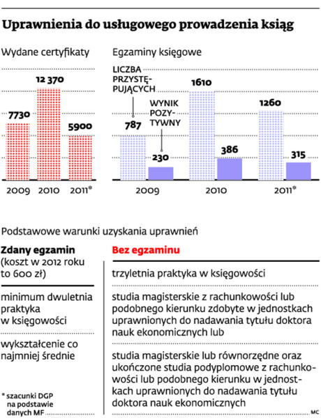 Uprawnienia do usługowego prowadzenia ksiąg