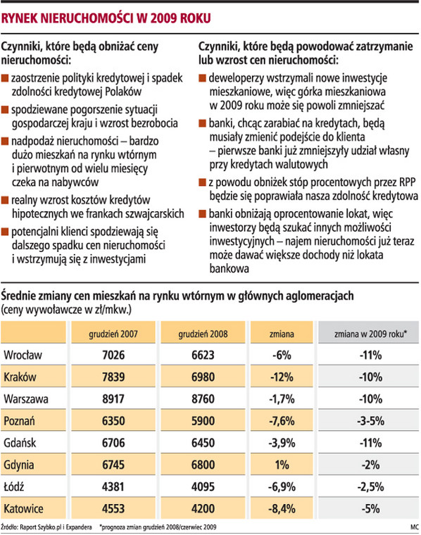 Rynek nieruchomości w 2009 roku