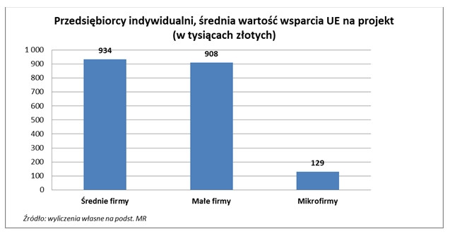 Przediębiorcy indywidualni, średnia wartość wsparcia UE na projekt