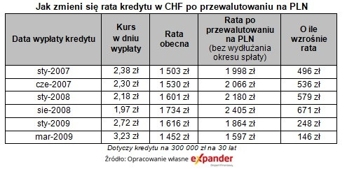 Jak zmieni się rata kredytu w CHF po przewalutowaniu na PLN,  źródło: Expander