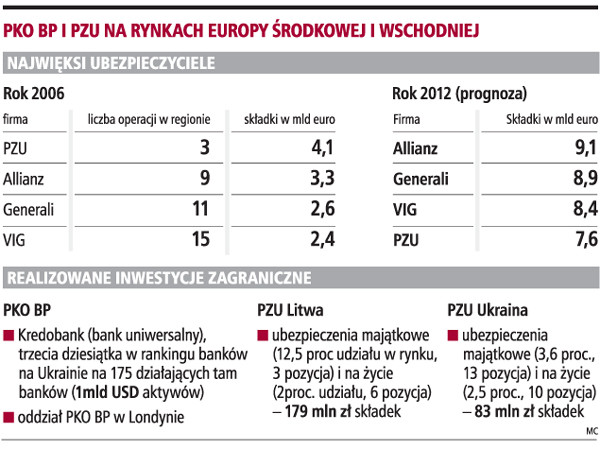 PKO BP i PZU na rykach Europy Środkowej i Wschodniej
