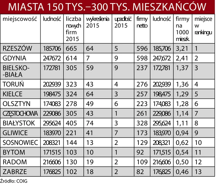 Miasta 150-300 tys.