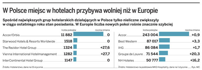 W Polsce miejsc w hotelach przybywa wolniej niż w Europie