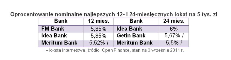 Open Finance: Oprocentowanie nominalne najlepszych 12- i 24-miesięcznych lokat na 5 tys. zł