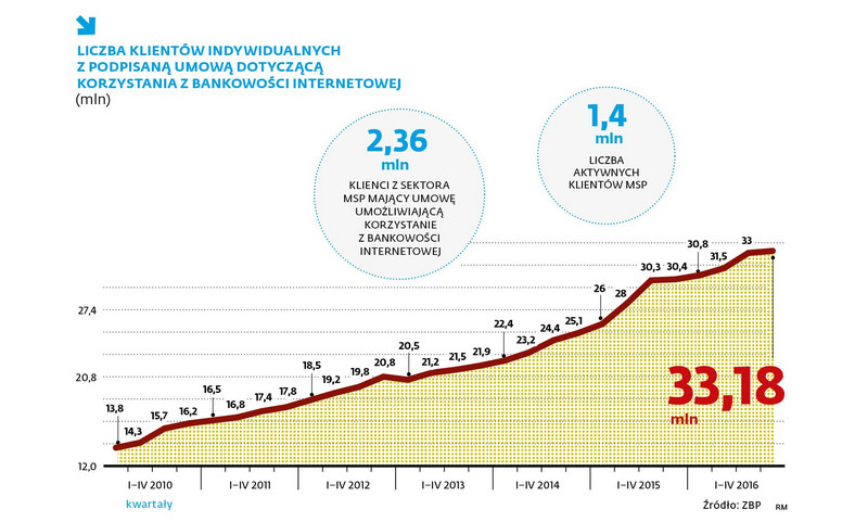 Liczba klientów indywidualnych z umowami na bankowość internetową