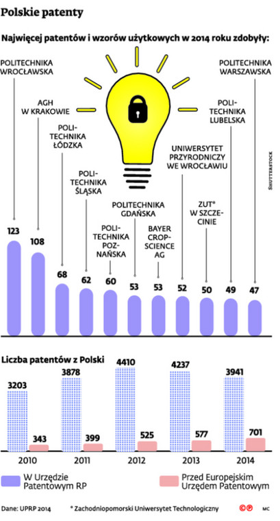 Polskie patenty