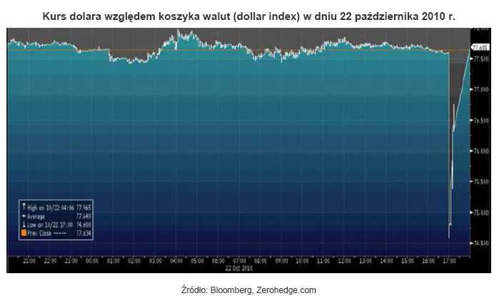 Kurs dolara względem koszyka walut (dollar index) w dniu 22 października 2010 r.