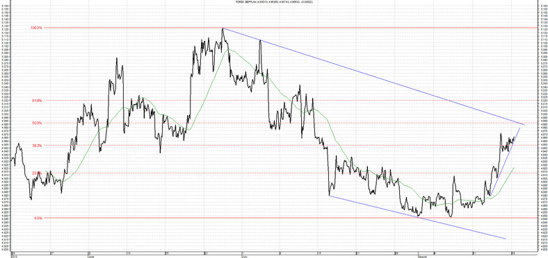 GBP PLN 19.08.2013