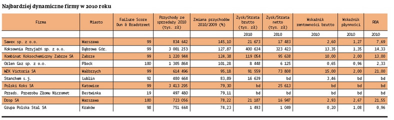 Najbardziej dynamiczne firmy w 2010 r.