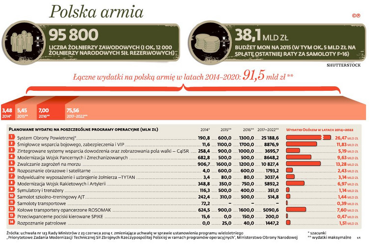 Polska armia - planowane wydatki