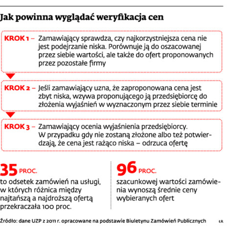 Jak powinna wyglądać weryfikacja cen