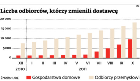 Liczba odbiorców, którzy zmienili dostawcę