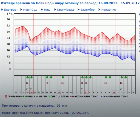 Novi Sad, orijentaciona prognoza