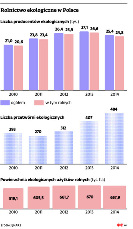 Rolnictwo ekologiczne w Polsce