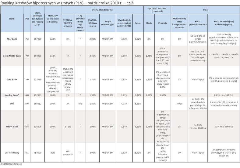 Ranking kredytów hipotecznych w złotych (PLN) - październik 2010 r. - cz.2