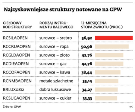 Najzyskowniejsze struktury notowane na GPW