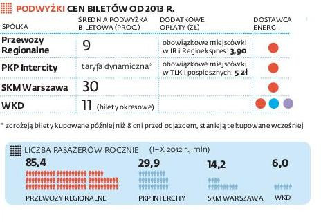 Podwyżki biletów PKP