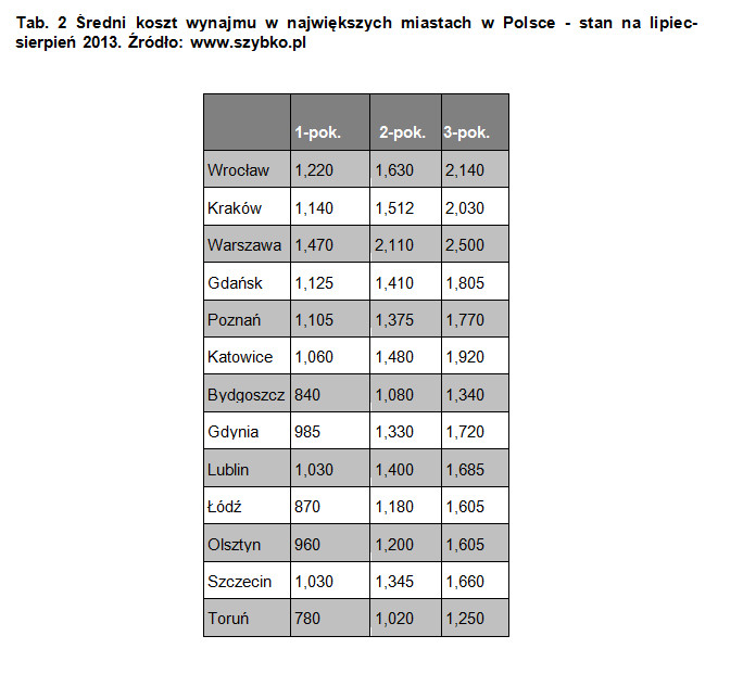 Tab. 2 Średni koszt wynajmu w największych miastach w Polsce - stan na lipiec-sierpień 2013. Źródło www.szybko.pl