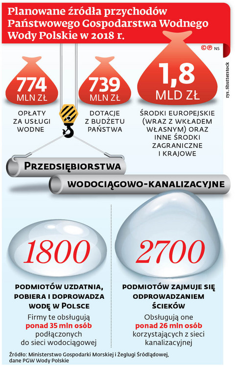 Planowane źródła przychodów Państwowego Gospodarstwa Wodnego Wody Polskie w 2018 r.