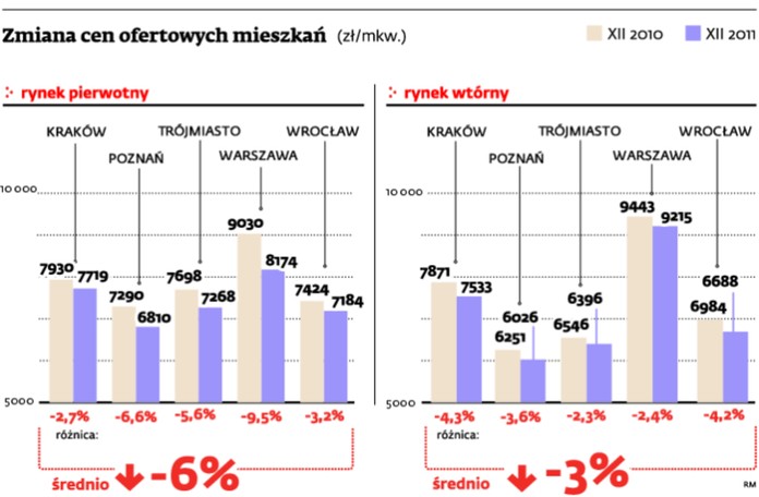 Zmiana cen oferowanych mieszkań (zł/mkw.)