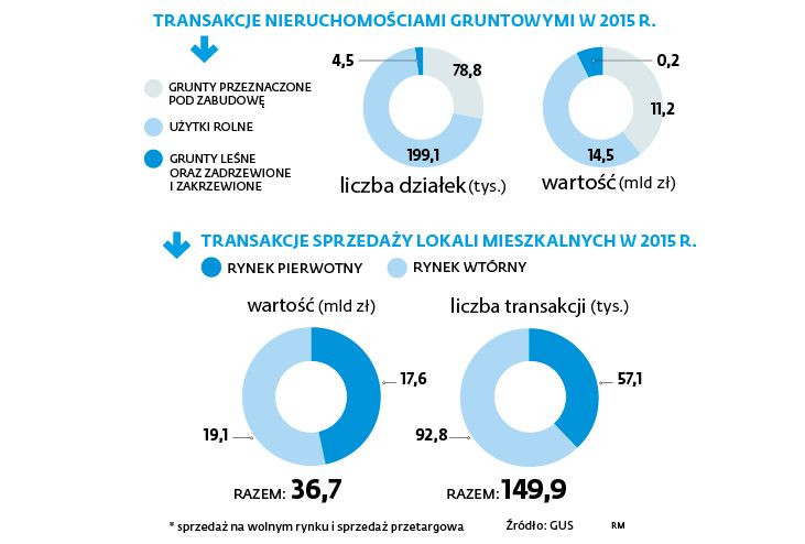 Obrót nieruchomościami gruntowymi i lokalami mieszkalnymi