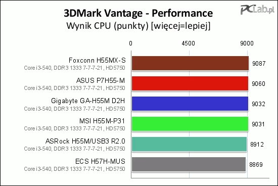 W teście CPU niespodziewanie płyta firmy Foxconn wysuwa się na pierwsze miejsce (różnice pomiędzy modelami nadal są bardzo niewielkie)