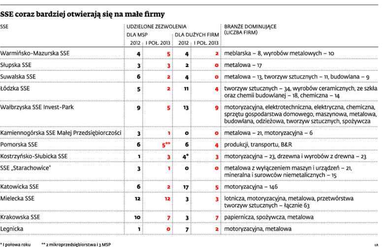 SSE coraz bardziej otwierają się na małe firmy