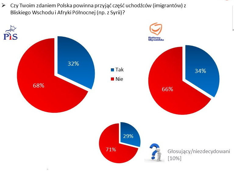 Czy Twoim zdaniem Polska powinna przyjąć część uchodźców (imigrantów) z Bliskiego Wschodu i Afryki Północnej (np. z Syrii)? Odpowiedzi elektoratów partyjnych, fot. tajnikipolityki.pl