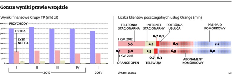 Gorsze wyniki prawie wszędzie