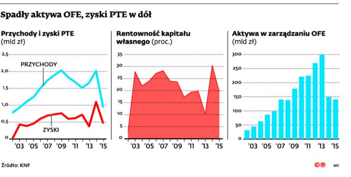 Spadły aktywa OFE, zyski PTE w dół