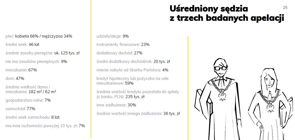 Co mają polscy sędziowie? Analiza oświadczeń majątkowych. Fot. Agencja Bridge