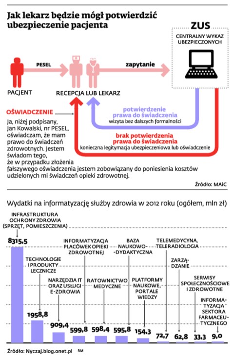 Jak lekarz będzie mógł potwierdzić ubezpieczenie pacjenta