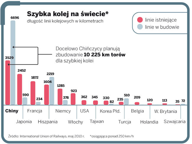 Szybka kolej na świecie