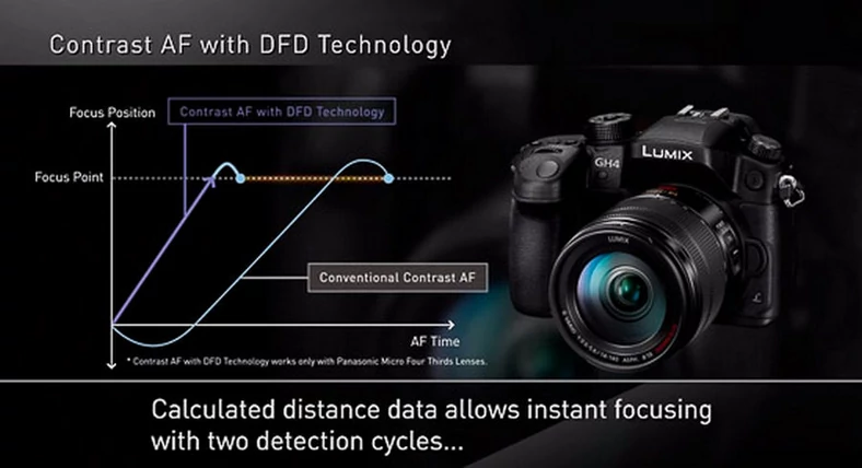 Technologię AF DFD (Depth From Defocus) zastosowano m.in. w bezlusterkowcu Panasonic GH4 i aparacie kompaktowym FZ-1000. Na obrazku porównanie prędkości pomiaru w przypadku konwencjonalnego AF na bazie detekcji kontrastu oraz autofokusu z technologią DFD