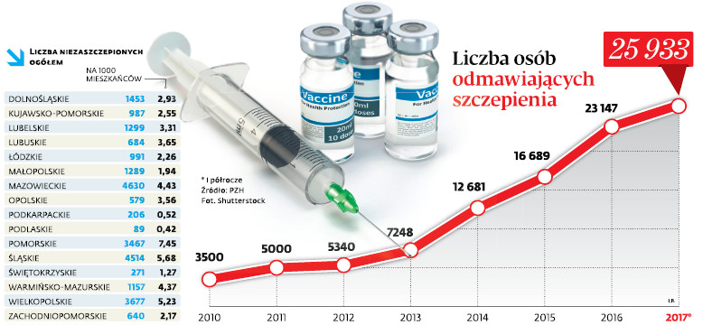 Liczba osób odmawiających szczepienia