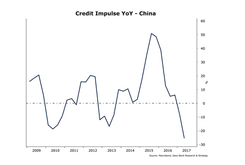 Impuls kredytowy Saxo Banku dla Chin (rok do roku)