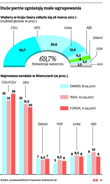 Duże partie zgniatają małe ugrupowania