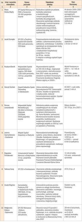 Najlepsi menedżerowie roku 2008 - publiczne placówki ochrony zdrowia