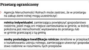 Przetarg ograniczony