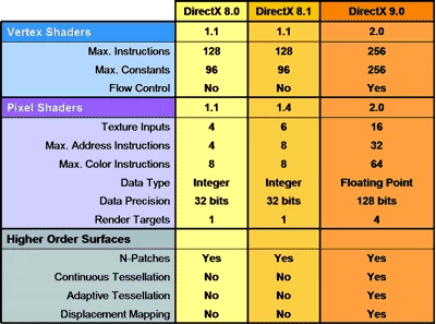 Porównanie wybranych wymagań stawianych przez DirectX 9.0 z DirectX 8.0 i 8.1