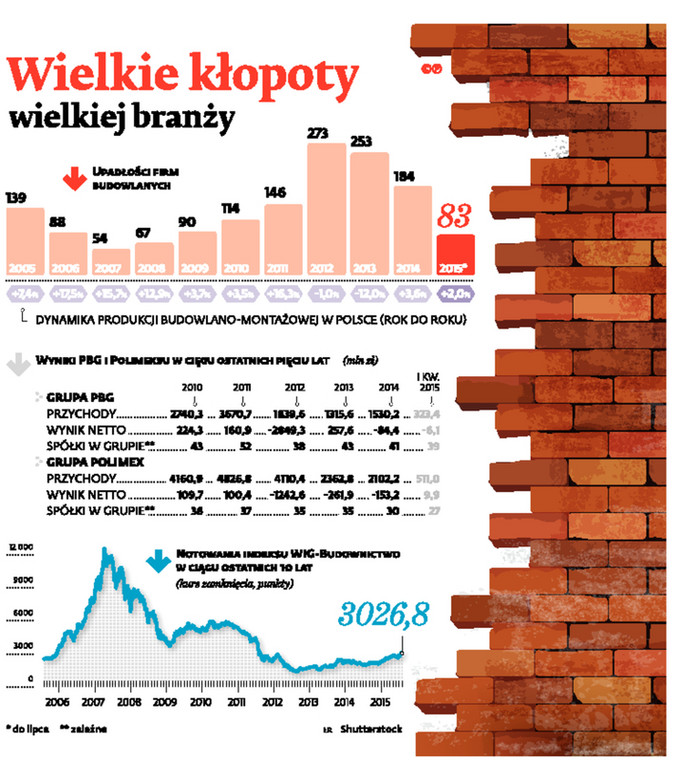 Wielkie kłopoty wielkiej branży