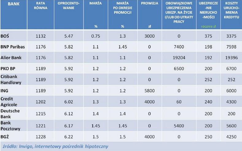 Invigo Top 10 – Ranking kredytów hipotecznych w PLN – listopad 2012 r.