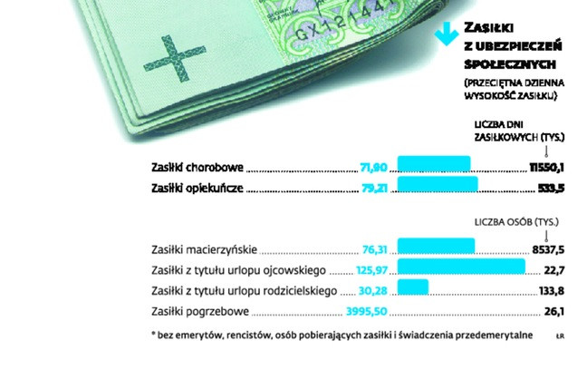 Zasiłki z ubezpieczeń społecznych