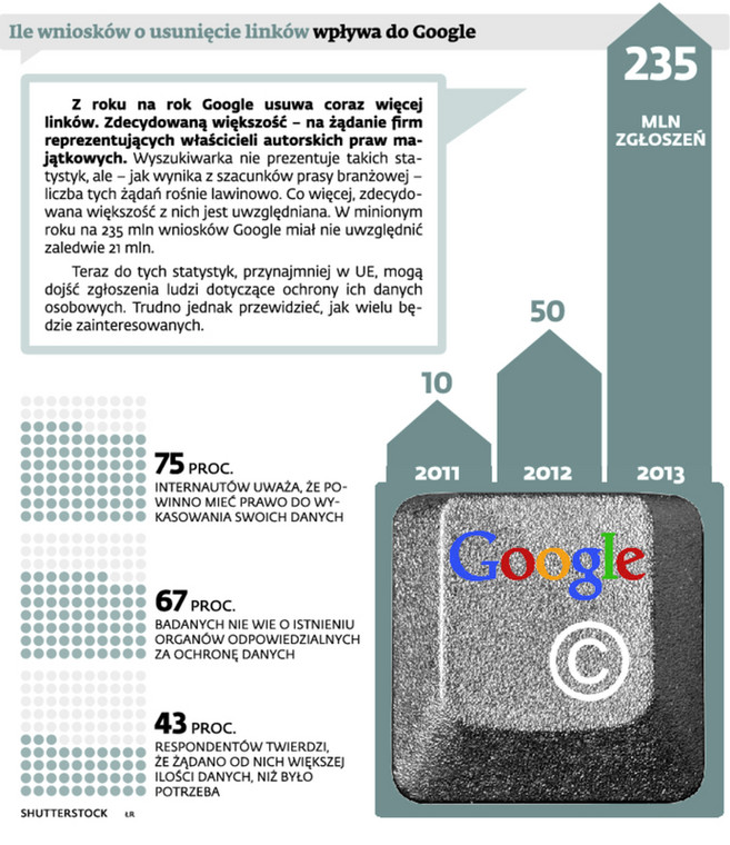 Ile wniosków o usunięcie linków wpływa do Google