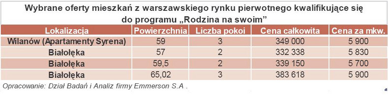 Wybrane oferty mieszkań z warszawskiego rynku pierwotnego kwalifikujące się do programu Rodzina na Swoim